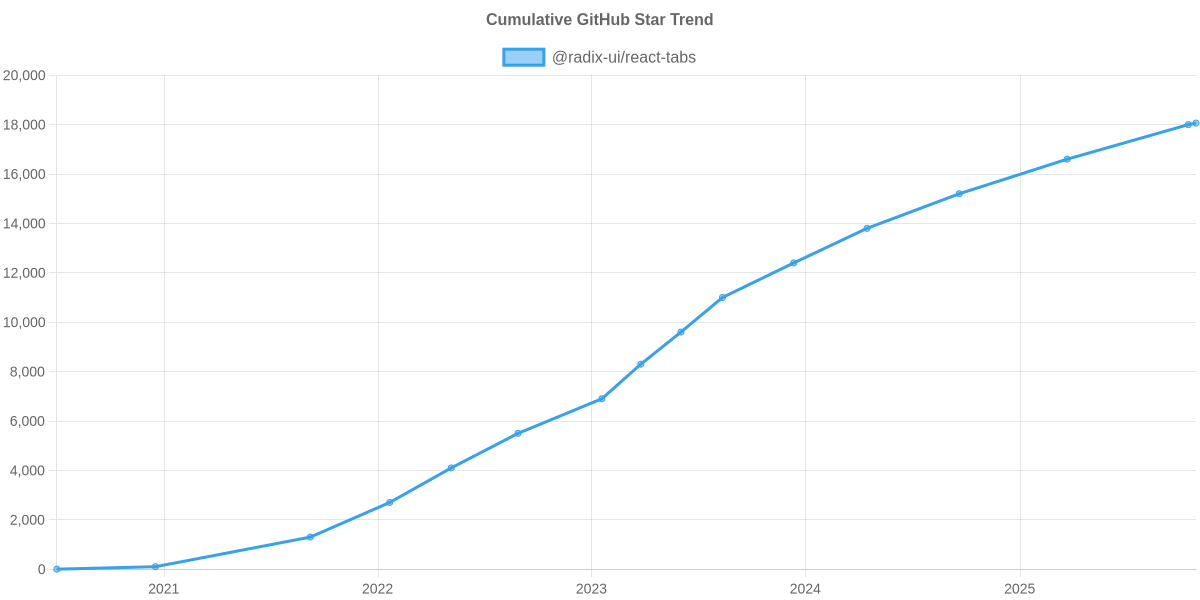 GitHub Stars Trend of @radix-ui/react-tabs