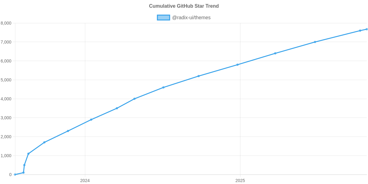 GitHub Stars Trend of @radix-ui/themes