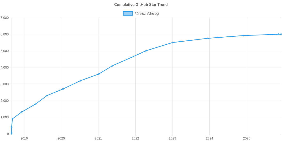 GitHub Stars Trend of @reach/dialog