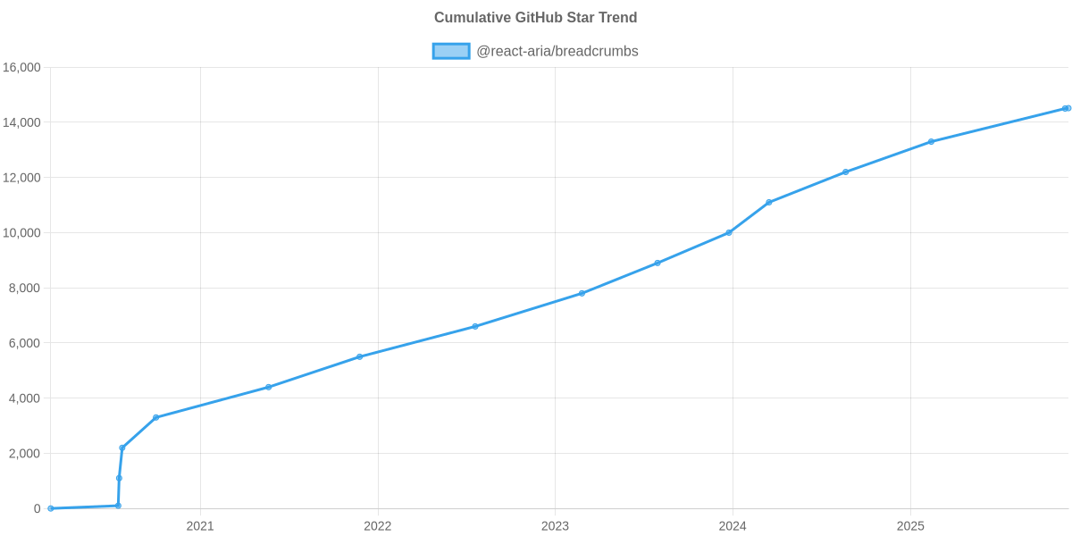GitHub Stars Trend of @react-aria/breadcrumbs