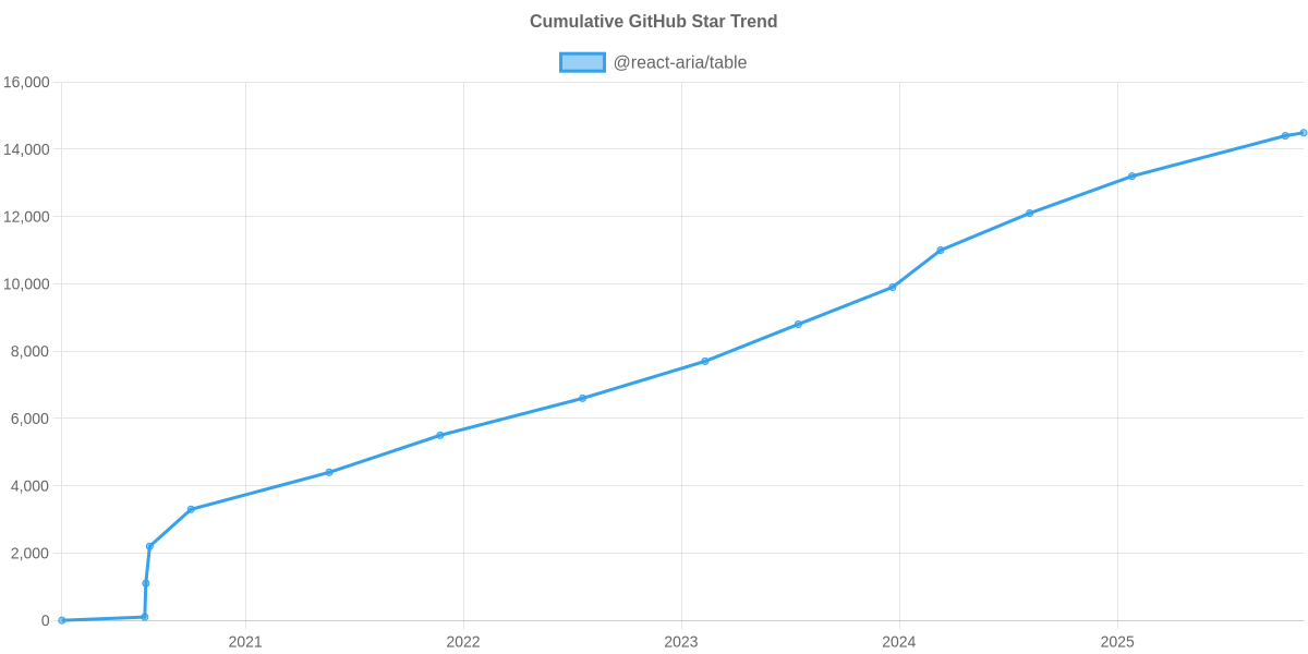 GitHub Stars Trend of @react-aria/table