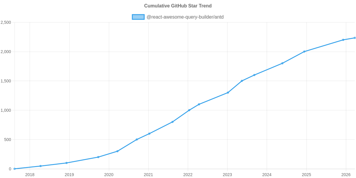 GitHub Stars Trend of @react-awesome-query-builder/antd