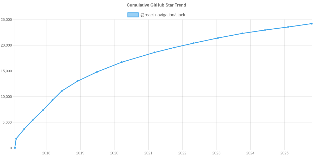 GitHub Stars Trend of @react-navigation/stack