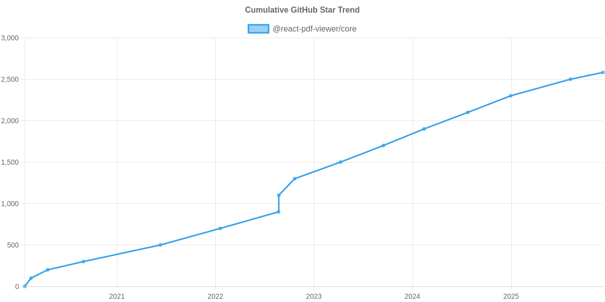 GitHub Stars Trend of @react-pdf-viewer/core
