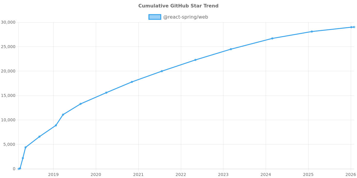 GitHub Stars Trend of @react-spring/web