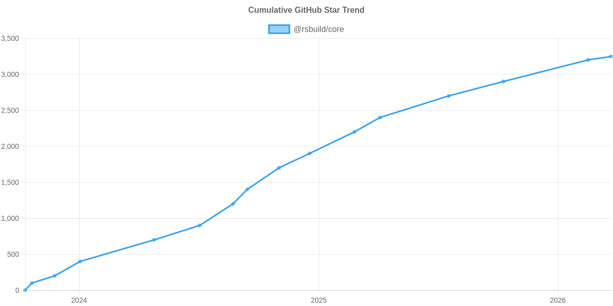 GitHub Stars Trend of @rsbuild/core