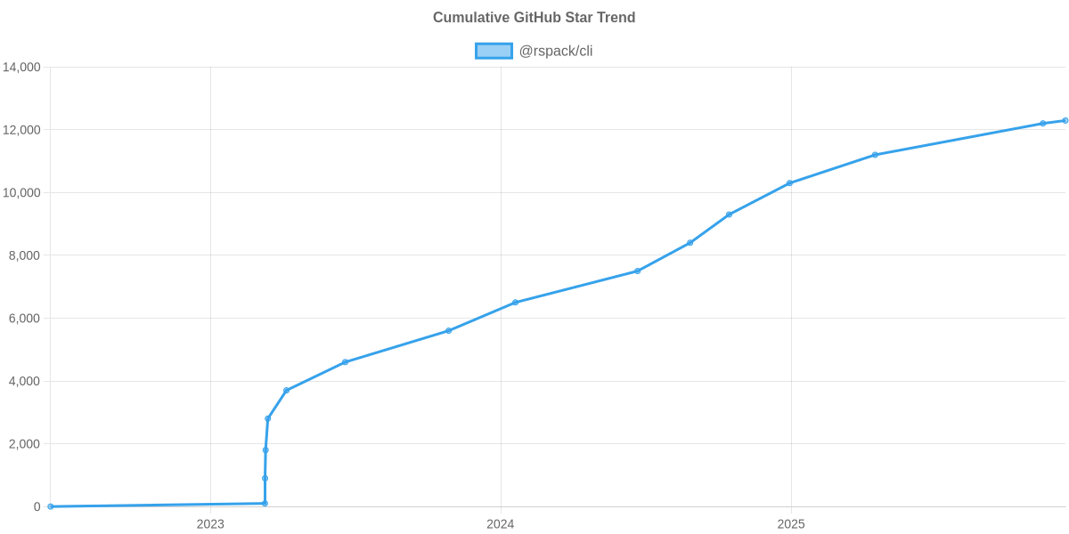 GitHub Stars Trend of @rspack/cli