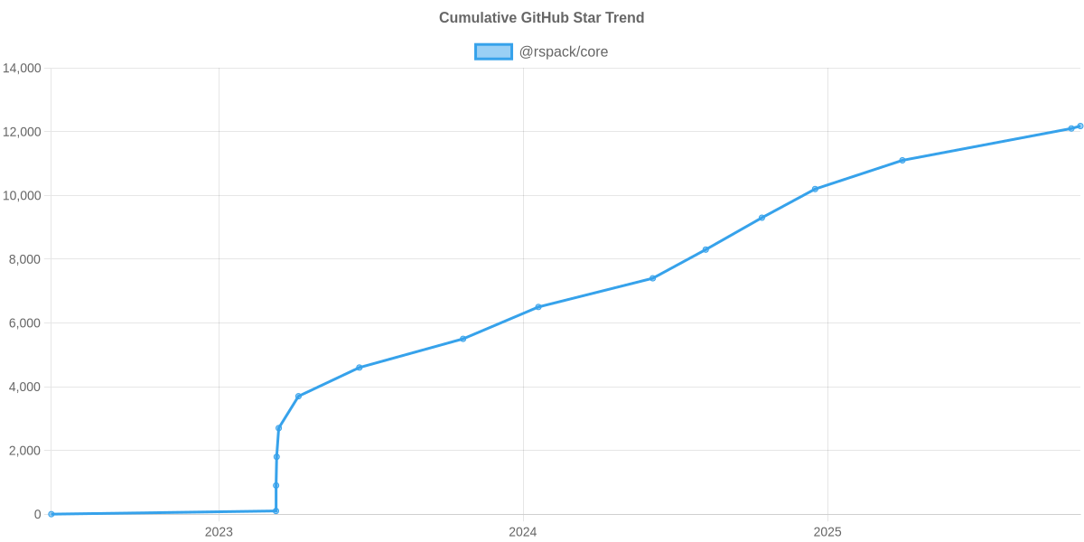 GitHub Stars Trend of @rspack/core