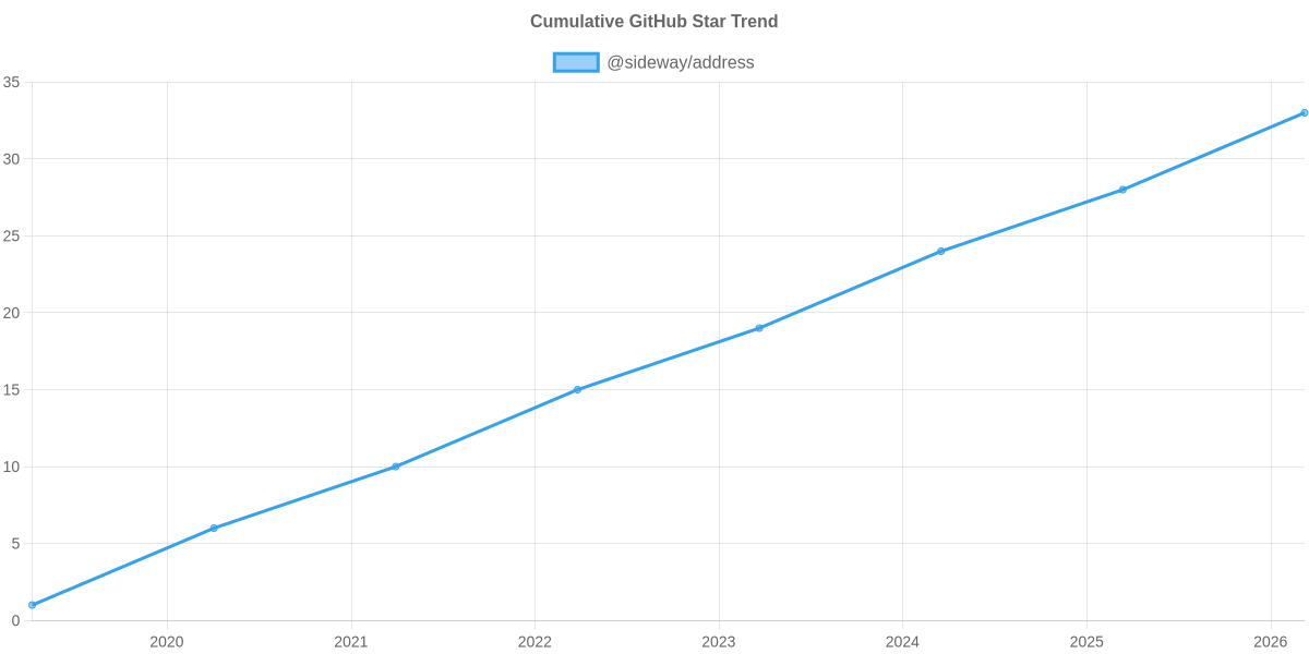 GitHub Stars Trend of @sideway/address