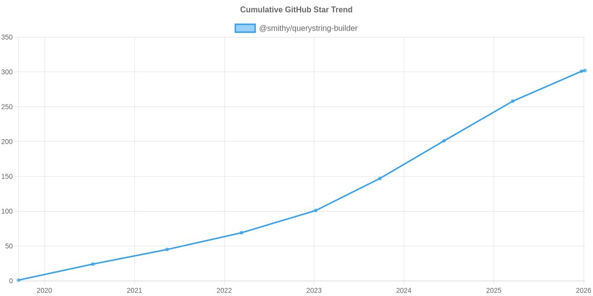 GitHub Stars Trend of @smithy/querystring-builder