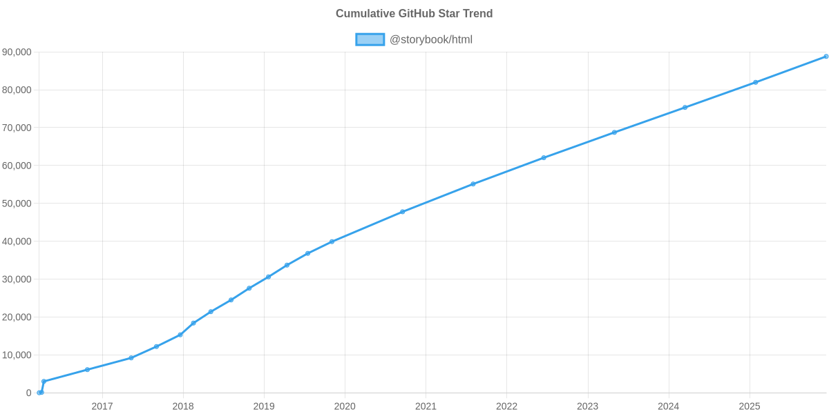 GitHub Stars Trend of @storybook/html