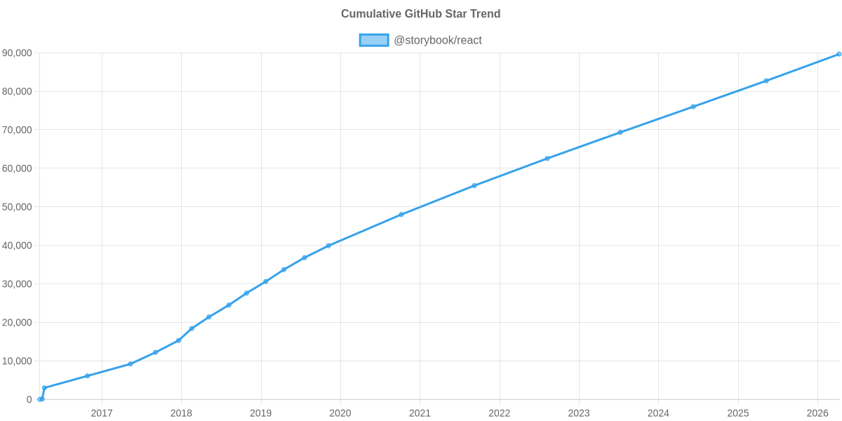 GitHub Stars Trend of @storybook/react
