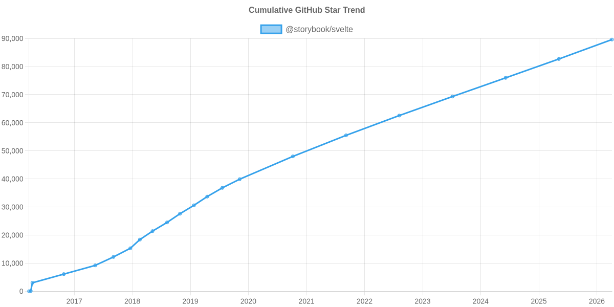 GitHub Stars Trend of @storybook/svelte
