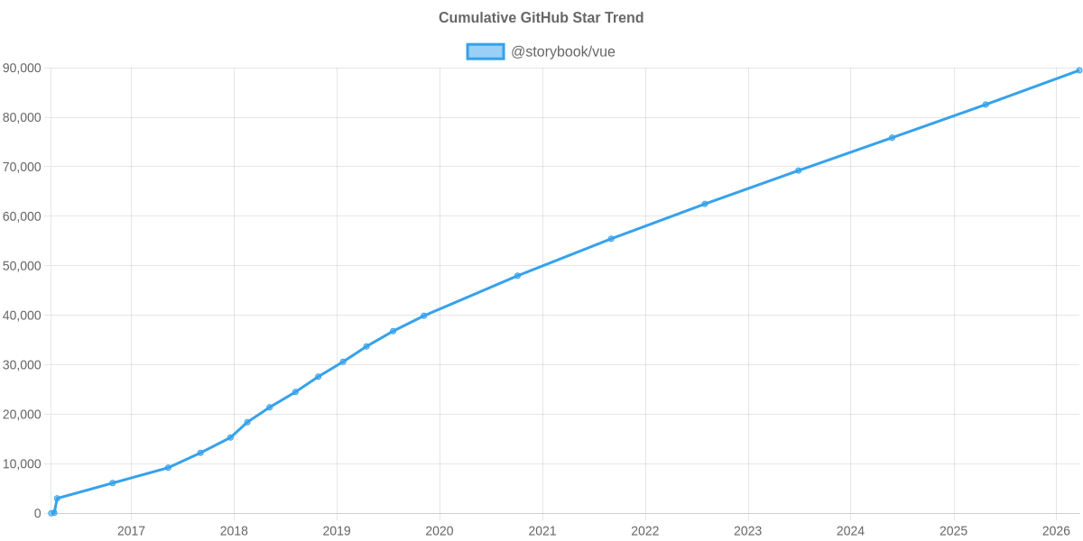 GitHub Stars Trend of @storybook/vue