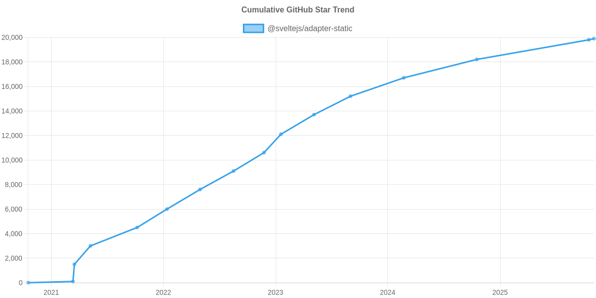 GitHub Stars Trend of @sveltejs/adapter-static