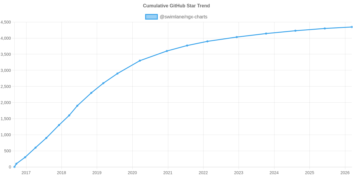 GitHub Stars Trend of @swimlane/ngx-charts