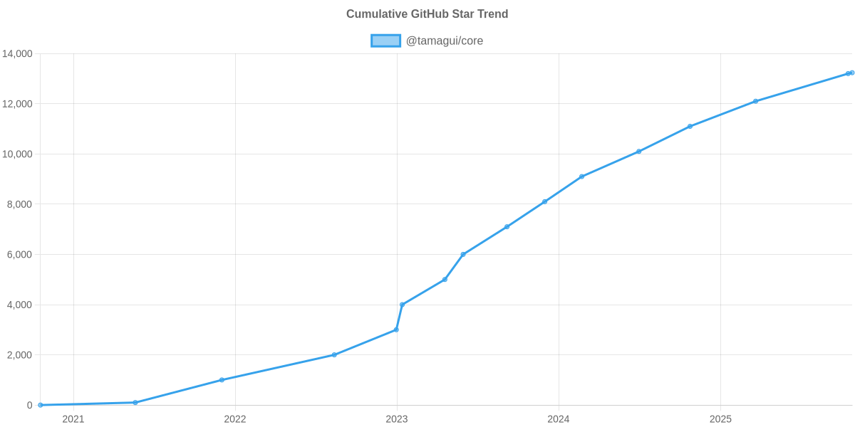 GitHub Stars Trend of @tamagui/core