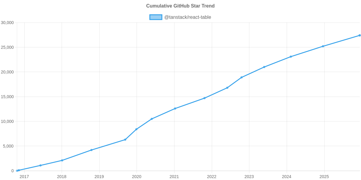 GitHub Stars Trend of @tanstack/react-table