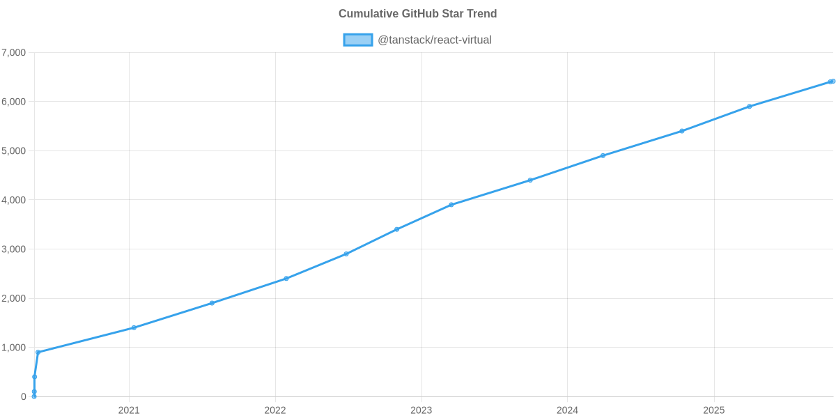 GitHub Stars Trend of @tanstack/react-virtual