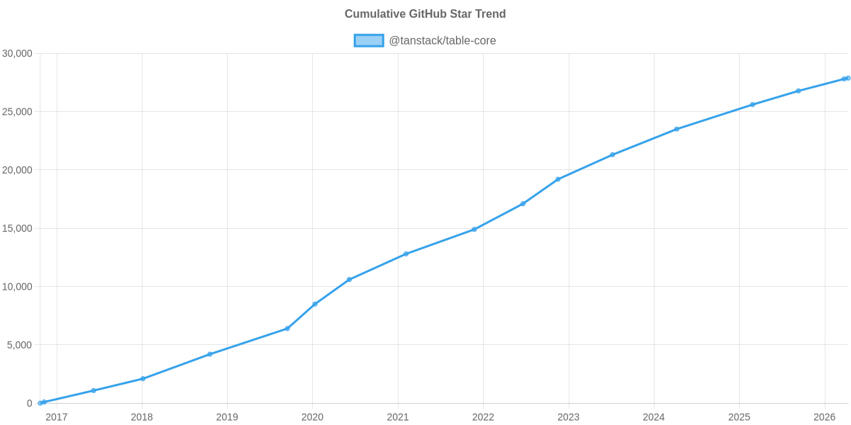 GitHub Stars Trend of @tanstack/table-core