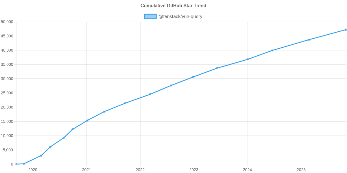 GitHub Stars Trend of @tanstack/vue-query