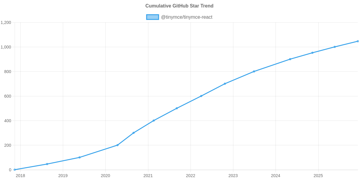 GitHub Stars Trend of @tinymce/tinymce-react