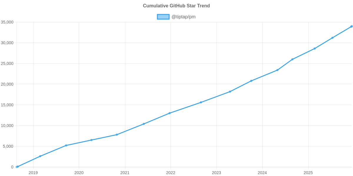 GitHub Stars Trend of @tiptap/pm