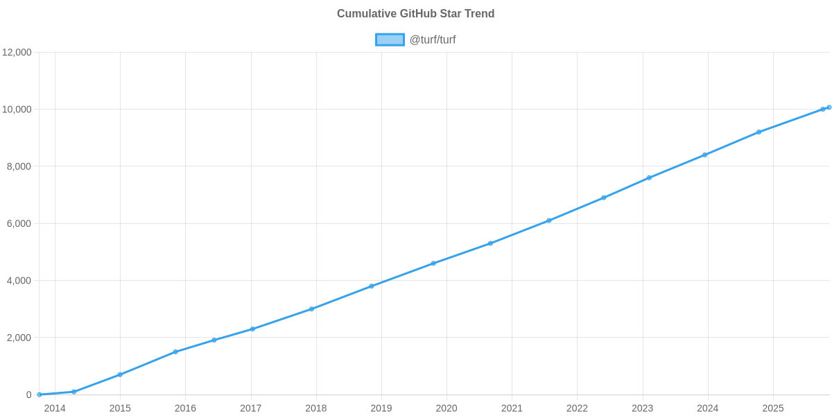 GitHub Stars Trend of @turf/turf