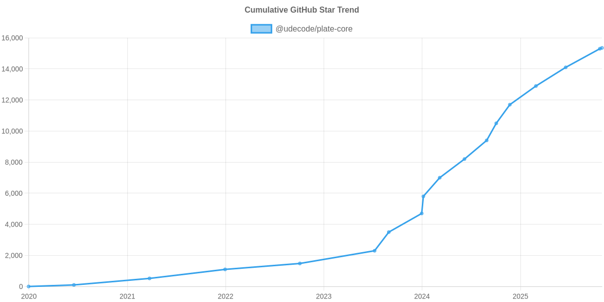 GitHub Stars Trend of @udecode/plate-core