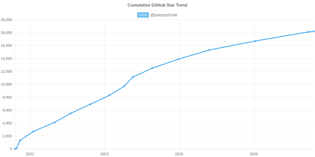 GitHub Stars Trend of @unocss/core