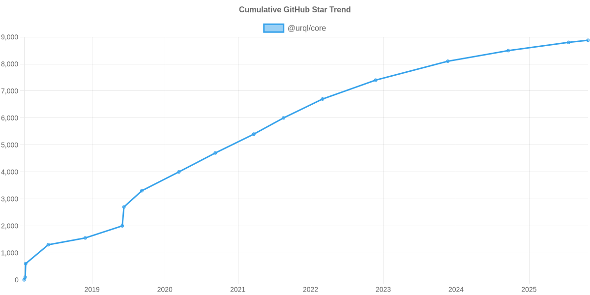 GitHub Stars Trend of @urql/core