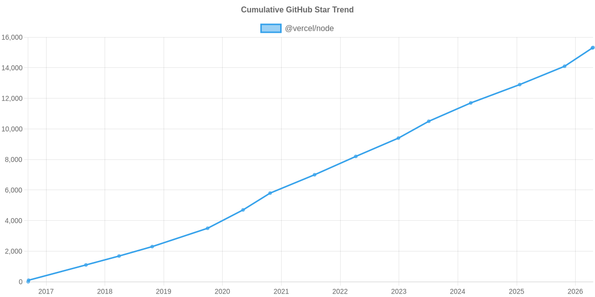 GitHub Stars Trend of @vercel/node