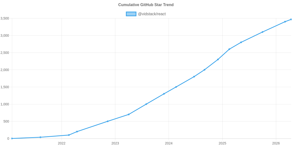 GitHub Stars Trend of @vidstack/react