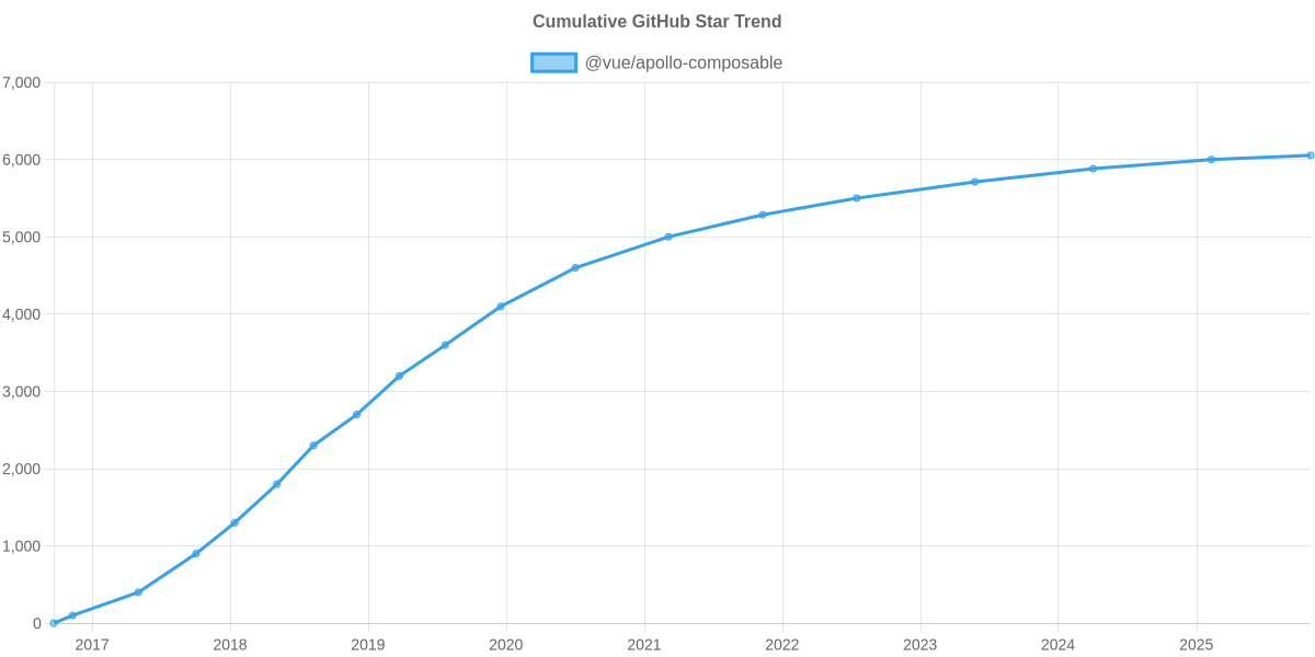 GitHub Stars Trend of @vue/apollo-composable