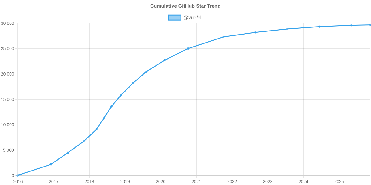 GitHub Stars Trend of @vue/cli