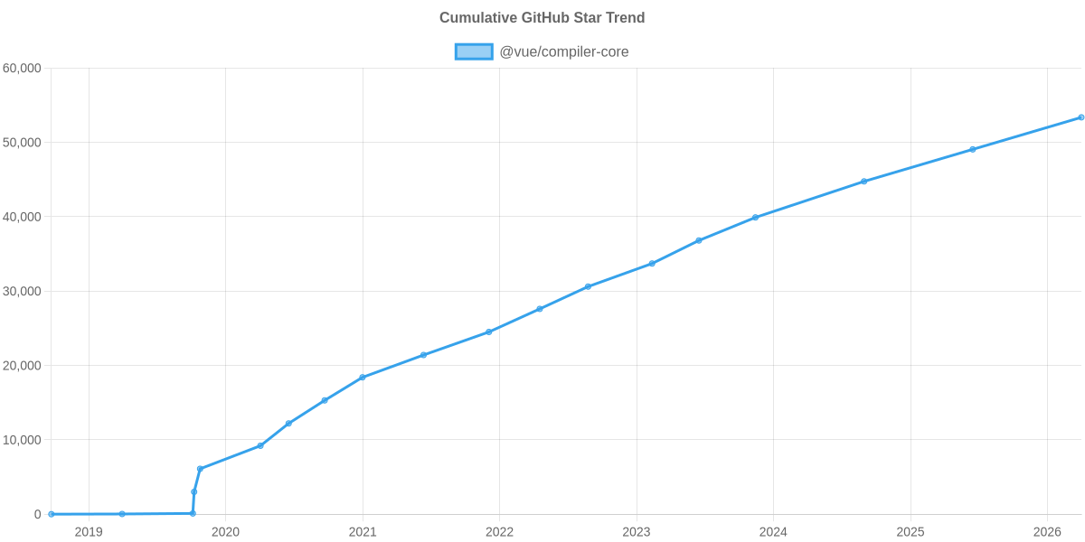 GitHub Stars Trend of @vue/compiler-core