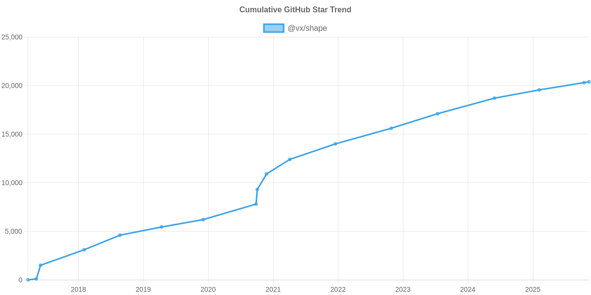 GitHub Stars Trend of @vx/shape
