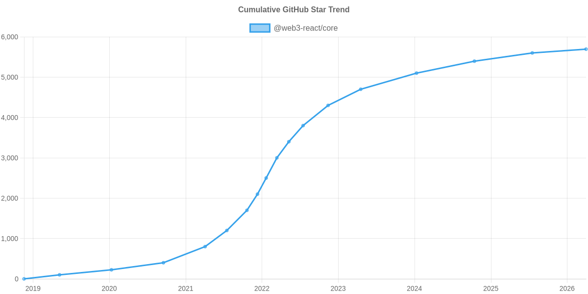 GitHub Stars Trend of @web3-react/core