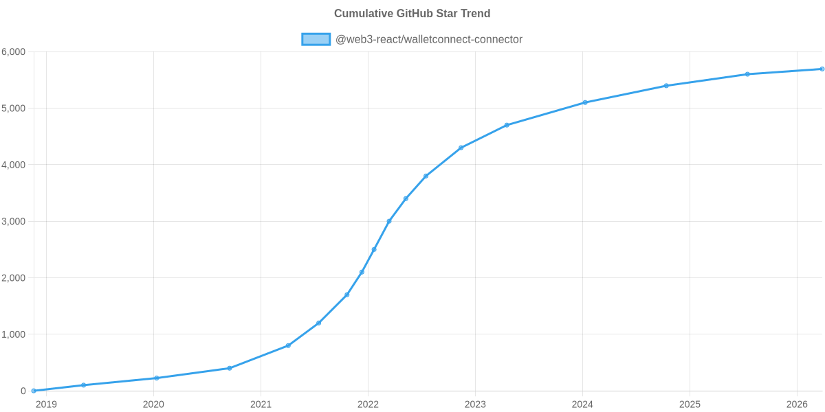 GitHub Stars Trend of @web3-react/walletconnect-connector