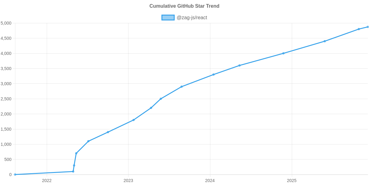 GitHub Stars Trend of @zag-js/react