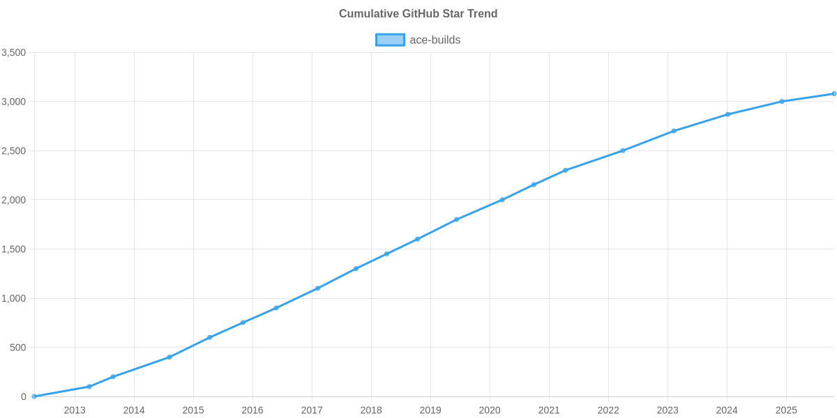 GitHub Stars Trend of ace-builds