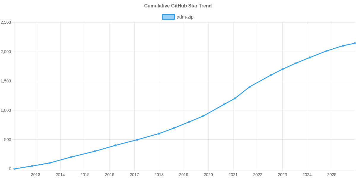 GitHub Stars Trend of adm-zip