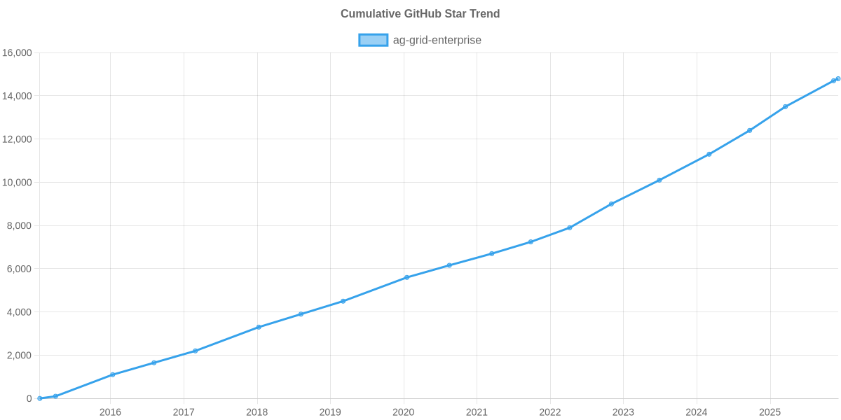 GitHub Stars Trend of ag-grid-enterprise
