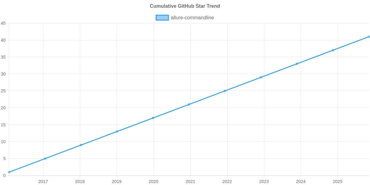 GitHub Stars Trend of allure-commandline