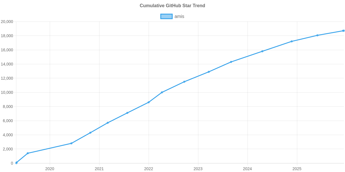 GitHub Stars Trend of amis