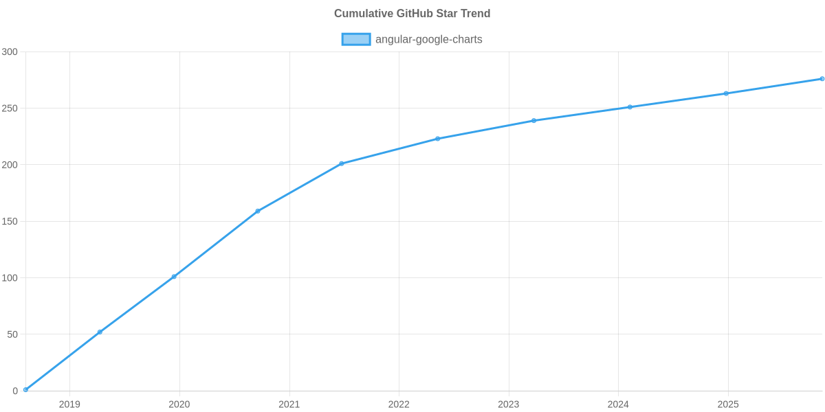 GitHub Stars Trend of angular-google-charts