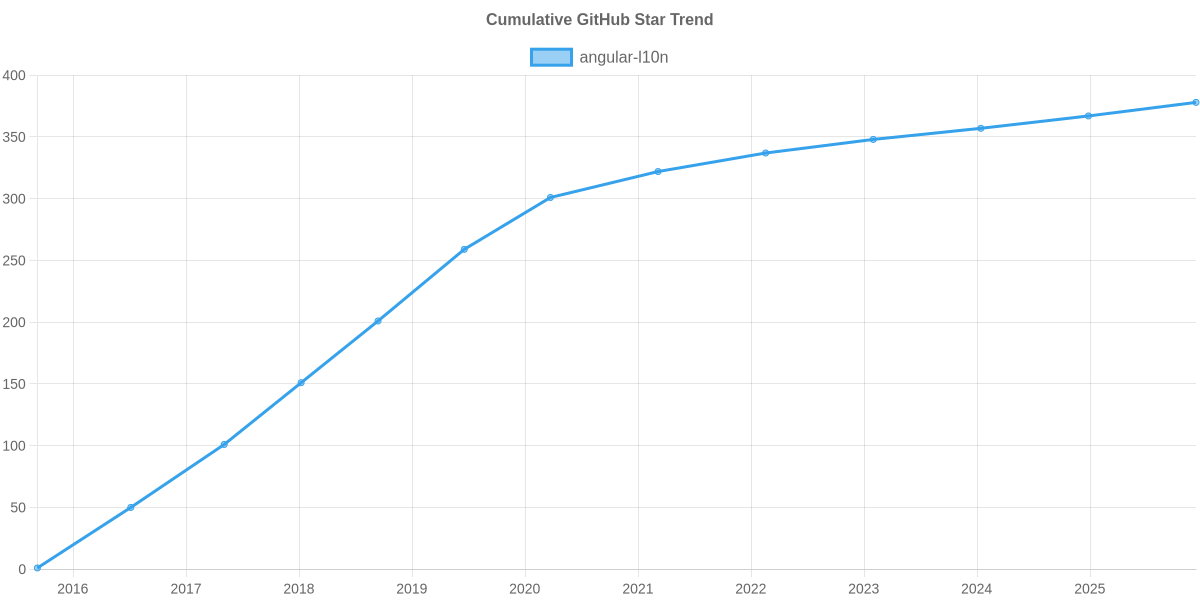 GitHub Stars Trend of angular-l10n