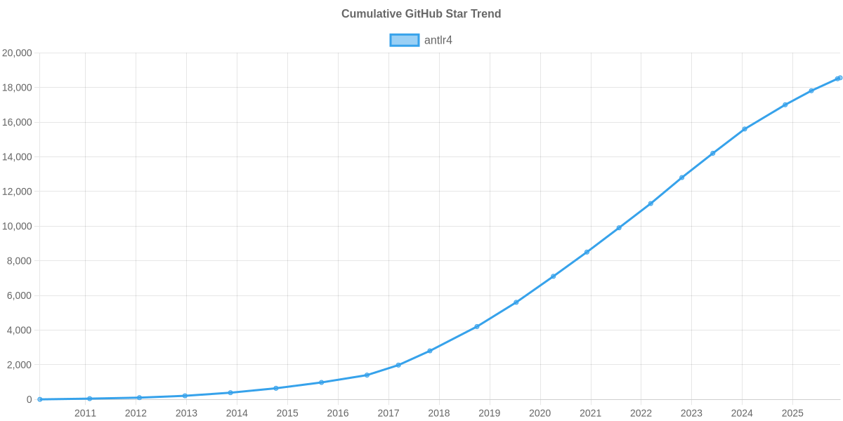 GitHub Stars Trend of antlr4