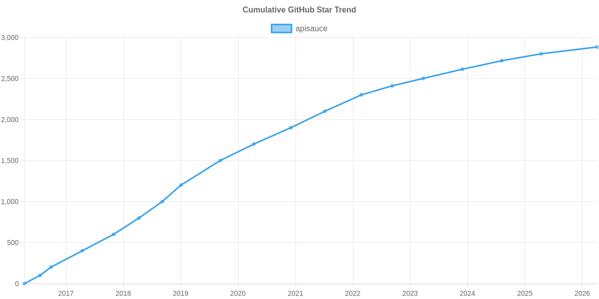 GitHub Stars Trend of apisauce