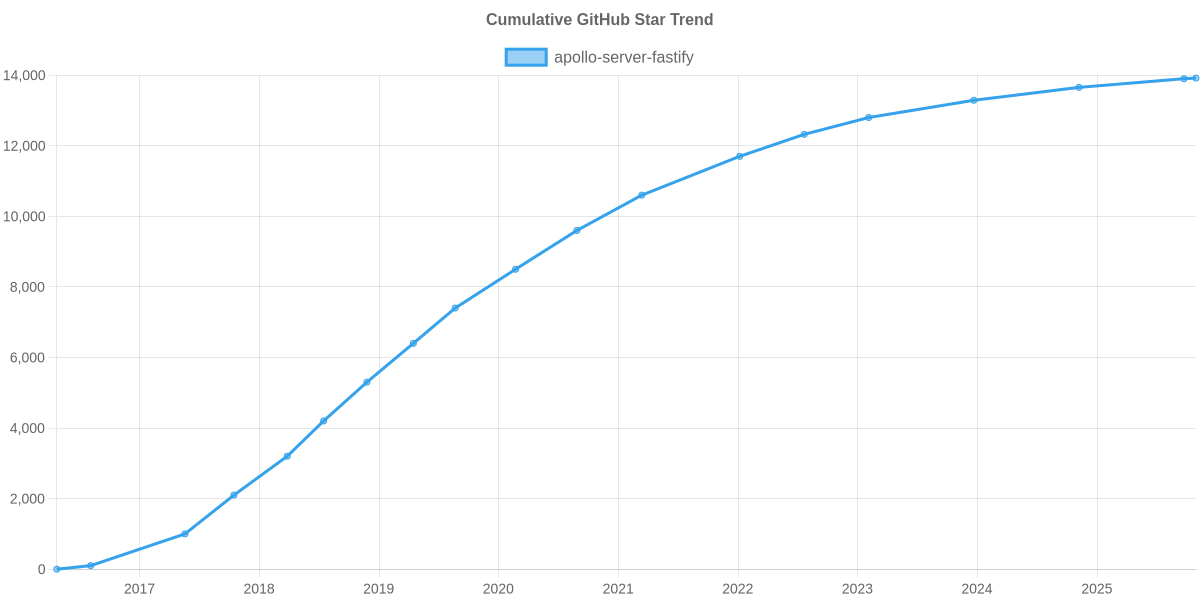 GitHub Stars Trend of apollo-server-fastify